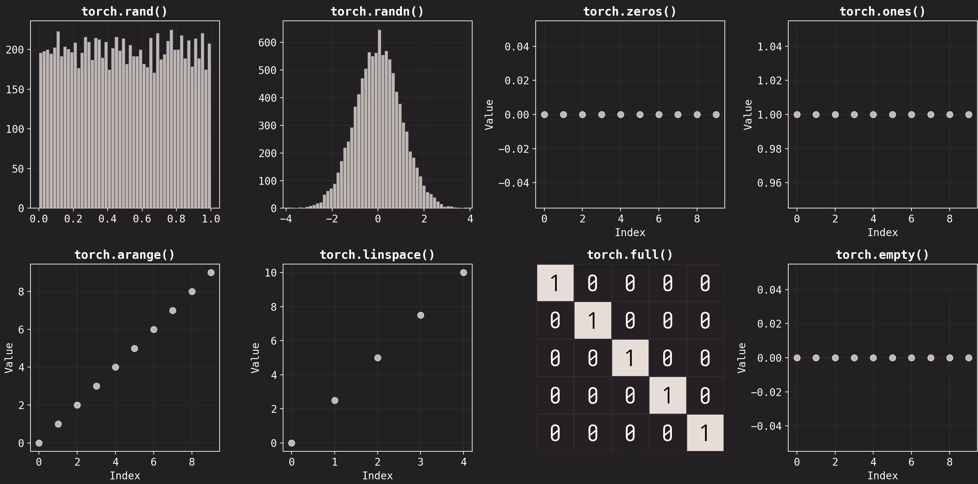 Visual Introduction to PyTorch