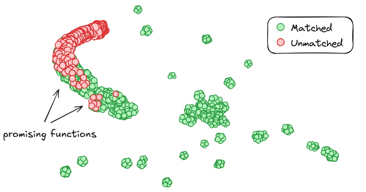 The long tail of LLM-assisted decompilation