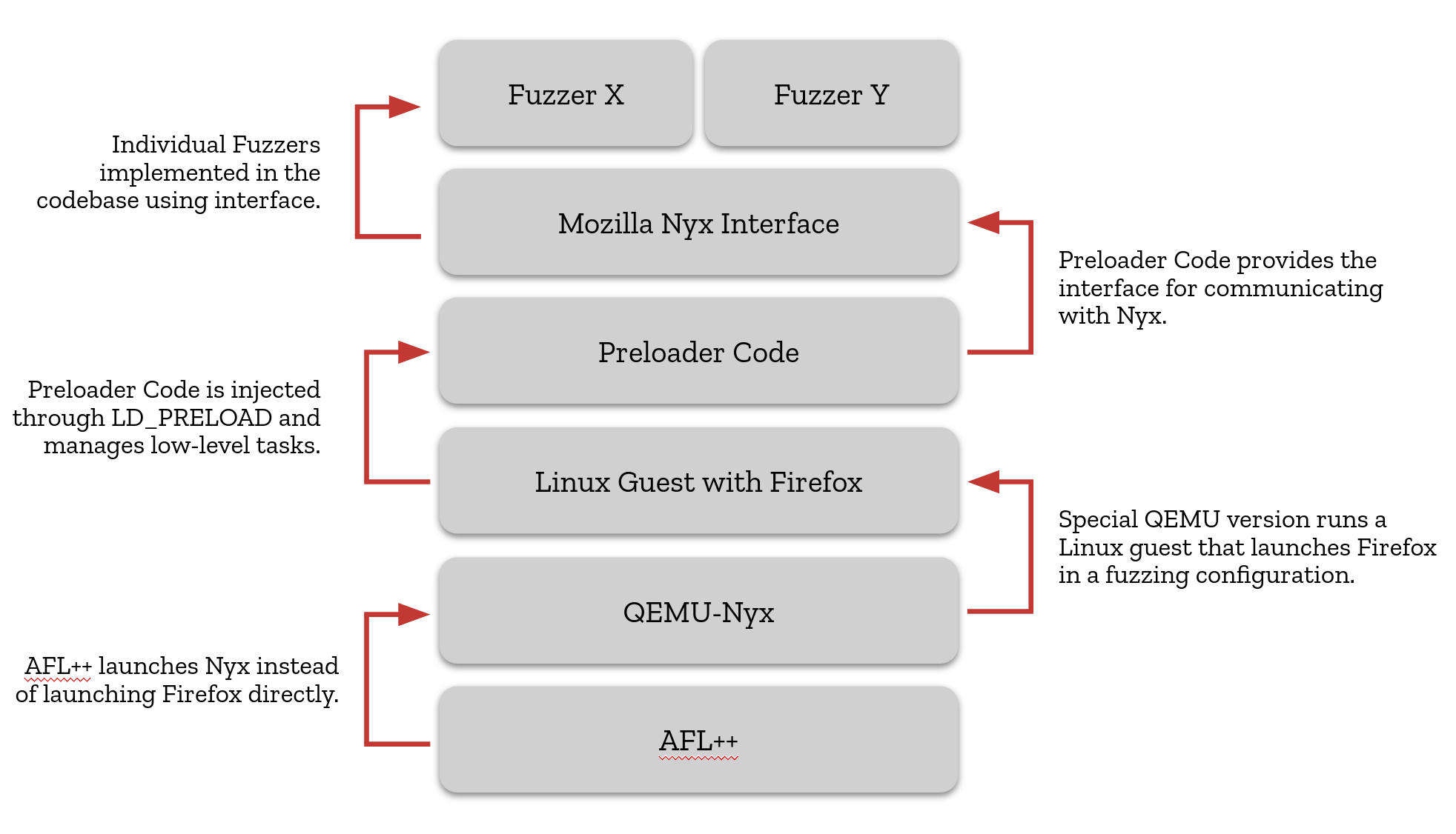 Snapshots for IPC Fuzzing