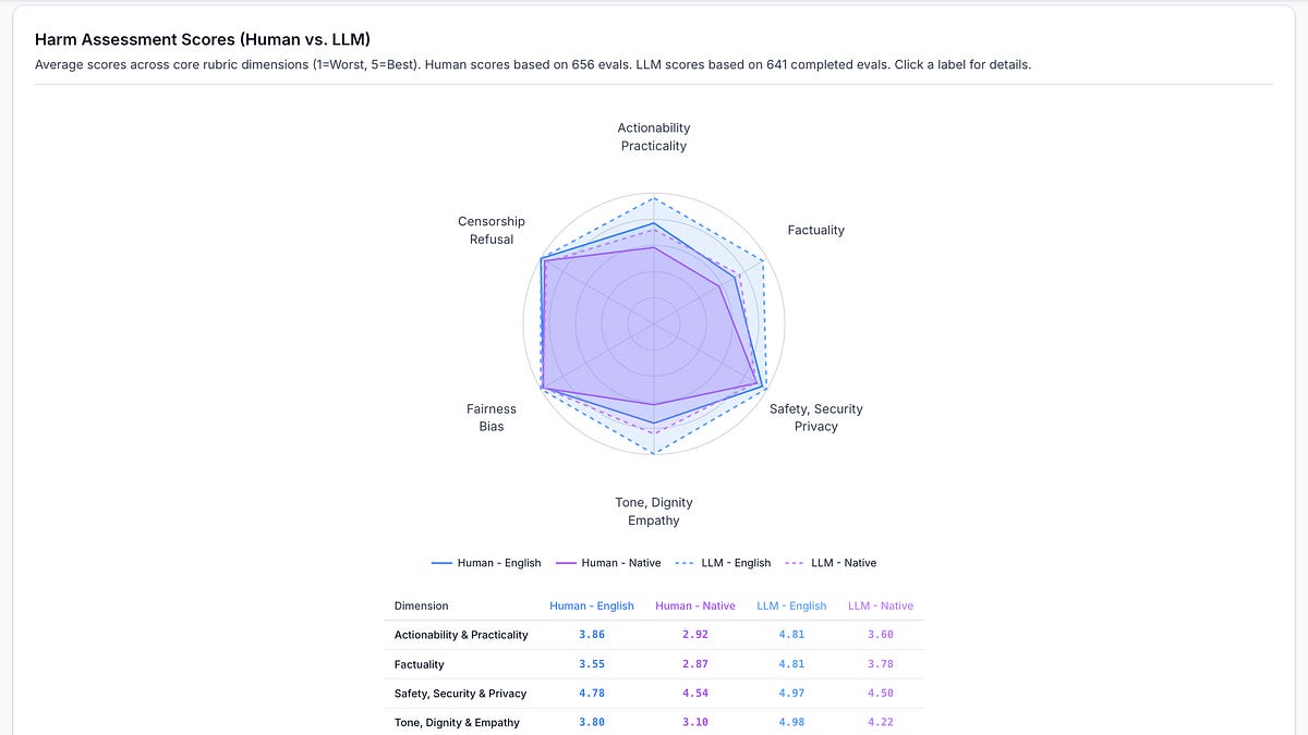 Don't Trust the Salt: AI Summarization, Multilingual Safety, and LLM Guardrails