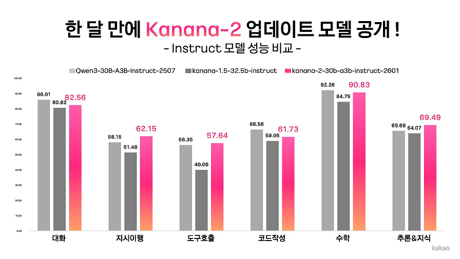 Kanana-2 개발기 (2): 개선된 post-training recipe를 중심으로