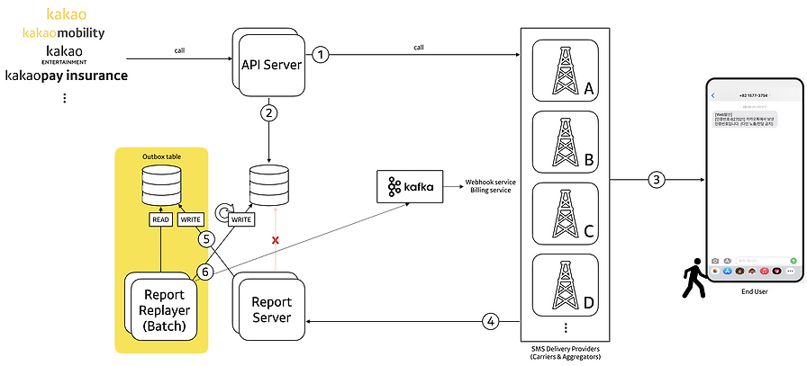 ์์ด๋ฒ๋ฆฐ ๋ฆฌํฌํธ๋ฅผ ์ฐพ์์: ์นด์นด์ค ๋ฉ์์ง ์์คํ
์ ๊ฒฝ์ ์กฐ๊ฑด ๋ฌธ์ ์ ์ํฐ ํจํด ์ ๊ฑฐ ๊ณผ์ 