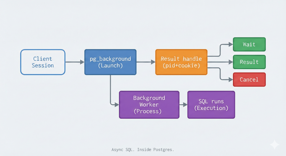 pg_background: Make Postgres do the long work (while your session stays light)